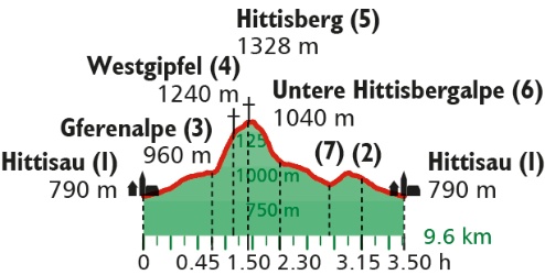 Höhenprofil Hittisberg-Wanderung